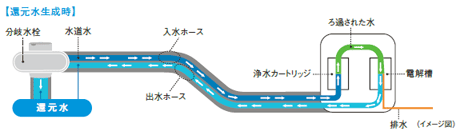 還元水生成時