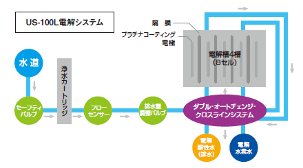 US-100L電解システム