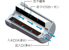 シンスイ消耗品ショップ / プレミアムマイクロカーボンＣＭα ...